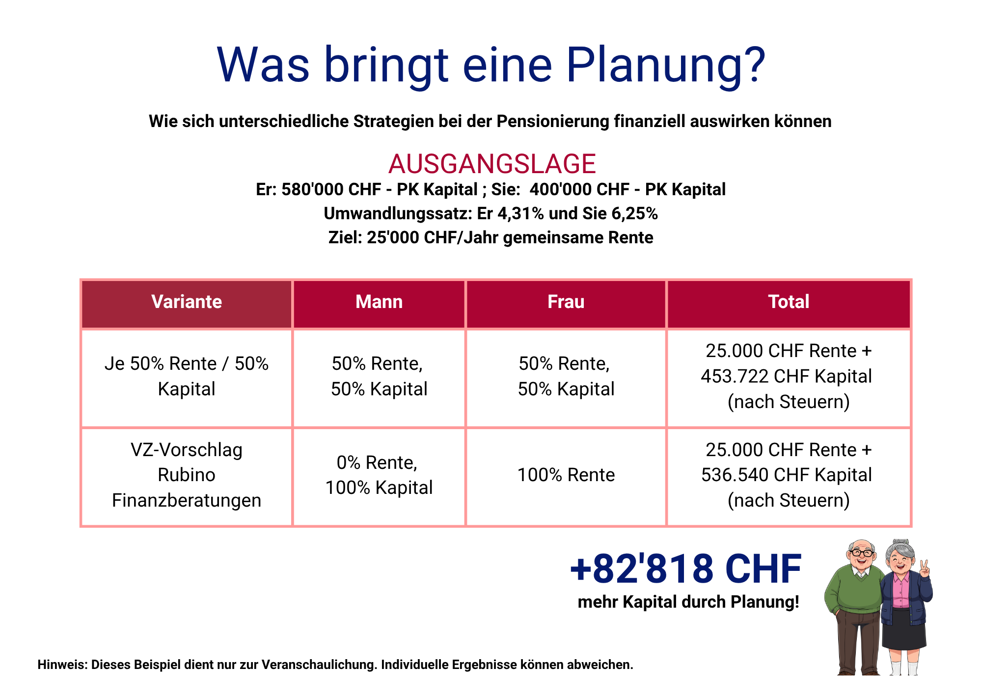 Rente Kapital Ehepaar Kapitalgewinn